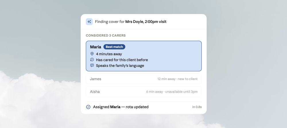 A matching screen showing three carers considered for Mrs Doyle's 2pm visit, with Maria highlighted as best match — 4 minutes away, has cared for this client before, speaks the family's language — and assigned in 0.8 seconds.